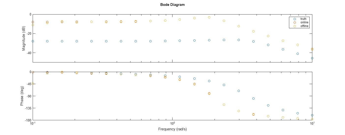 Online Estimation of Frequency Responses of a Nonlinear Plant