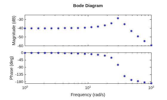 Online Frequency Response Estimation Using PRBS Input Signals