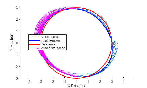 Figure contains an axes object. The axes object with xlabel X Position, ylabel Y Position contains 4 objects of type line, quiver. These objects represent All Iterations, Final Iteration, Reference, Wind distrubance.