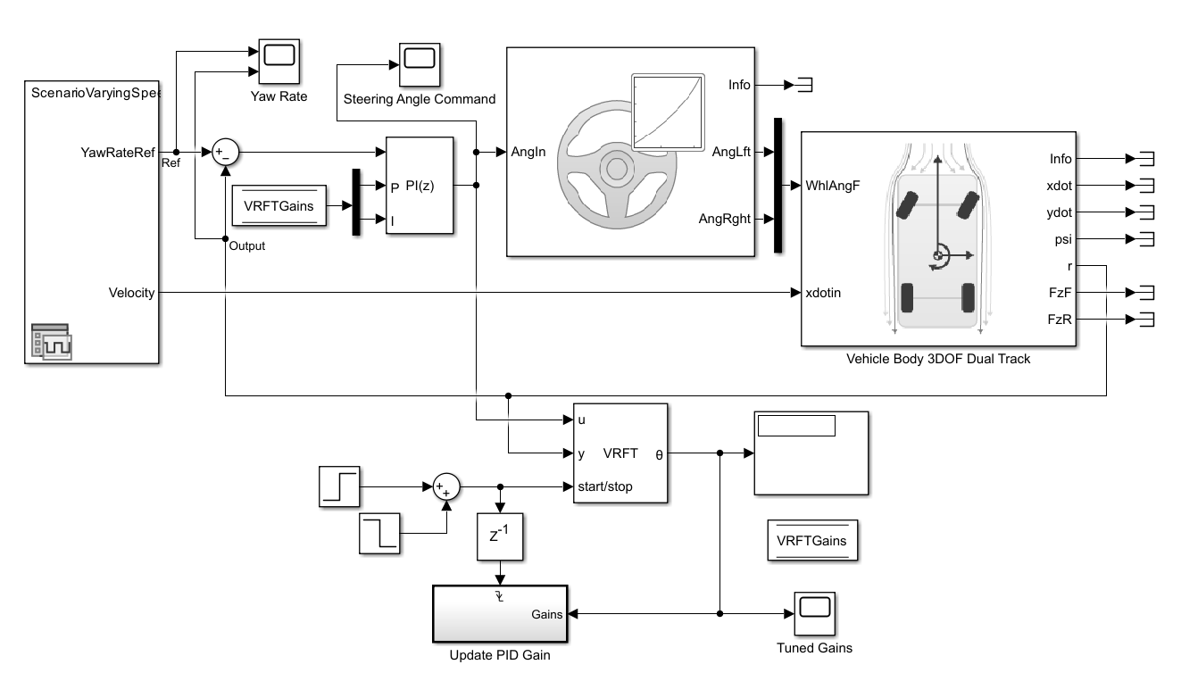 Tune PID Controller for Vehicle Lateral Control System Using Virtual Reference Feedback Tuning Block