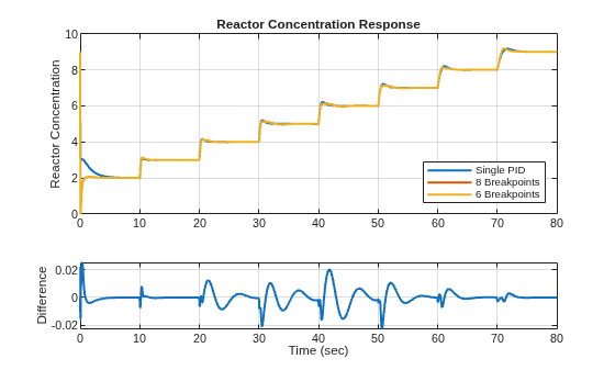 Figure contains 2 axes objects. Axes object 1 with title Reactor Concentration Response, ylabel Reactor Concentration contains 3 objects of type line. These objects represent Single PID, 8 Breakpoints, 6 Breakpoints. Axes object 2 with xlabel Time (sec), ylabel Difference contains an object of type line.