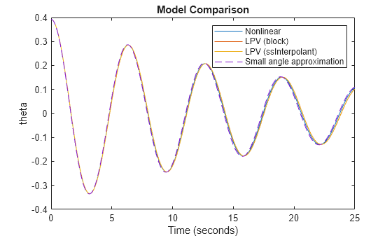 Figure contains an axes object. The axes object with title Model Comparison, xlabel Time (seconds), ylabel theta contains 4 objects of type line. These objects represent Nonlinear, LPV (block), LPV (ssInterpolant), Small angle approximation.
