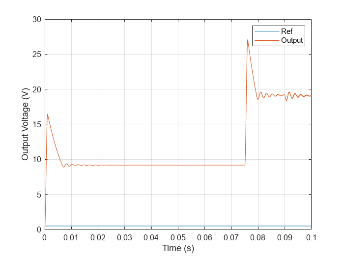 Figure contains an axes object. The axes object with xlabel Time (s), ylabel Output Voltage (V) contains 2 objects of type line. These objects represent Ref, Output.