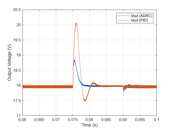 Design Active Disturbance Rejection Control for Boost Converter