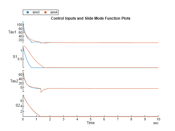 Figure contains an object of type stackedplot. The chart of type stackedplot has title Control Inputs and Slide Mode Function Plots.