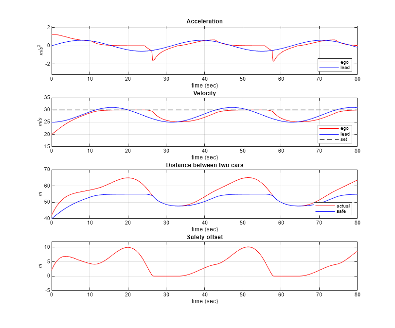 Figure contains 4 axes objects. Axes object 1 with title Acceleration, xlabel time (sec), ylabel $m/s^2$ contains 2 objects of type line. These objects represent ego, lead. Axes object 2 with title Velocity, xlabel time (sec), ylabel $m/s$ contains 3 objects of type line. These objects represent ego, lead, set. Axes object 3 with title Distance between two cars, xlabel time (sec), ylabel $m$ contains 2 objects of type line. These objects represent actual, safe. Axes object 4 with title Safety offset, xlabel time (sec), ylabel $m$ contains an object of type line.