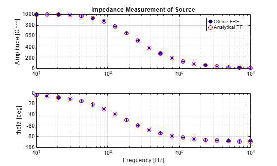 Measure Three-Phase Electric Circuit Impedance Using Sinestream Signal Generator Block