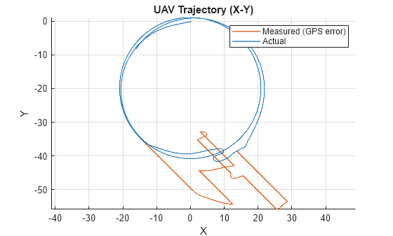 Figure contains an axes object. The axes object with title UAV Trajectory (X-Y), xlabel X, ylabel Y contains 2 objects of type line. These objects represent Measured (GPS error), Actual.