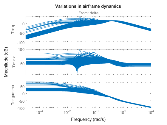 Approximate Nonlinear Behavior Using Array of LTI Systems