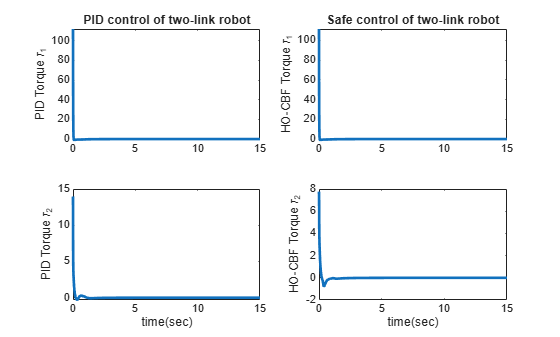 Figure contains 4 axes objects. Axes object 1 with title PID control of two-link robot, ylabel PID Torque \tau_1 contains an object of type line. Axes object 2 with title Safe control of two-link robot, ylabel HO-CBF Torque \tau_1 contains an object of type line. Axes object 3 with xlabel time(sec), ylabel PID Torque \tau_2 contains an object of type line. Axes object 4 with xlabel time(sec), ylabel HO-CBF Torque \tau_2 contains an object of type line.