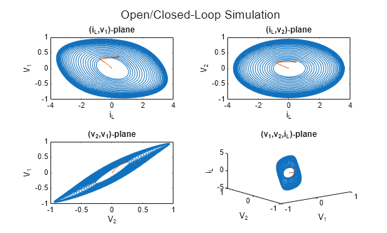 Figure contains 4 axes objects. Axes object 1 with title (i indexOf L baseline ,v indexOf 1 baseline )-plane, xlabel i_L, ylabel V_1 contains 2 objects of type line. Axes object 2 with title (i indexOf L baseline ,v indexOf 2 baseline )-plane, xlabel i_L, ylabel V_2 contains 2 objects of type line. Axes object 3 with title (v indexOf 2 baseline ,v indexOf 1 baseline )-plane, xlabel V_2, ylabel V_1 contains 2 objects of type line. Axes object 4 with title (v indexOf 1 baseline ,v indexOf 2 baseline ,i indexOf L baseline )-plane, xlabel V_1, ylabel V_2 contains 2 objects of type line.