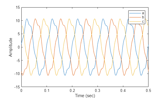 Figure contains an axes object. The axes object with xlabel Time (sec), ylabel Amplitude contains 3 objects of type line. These objects represent a, b, c.