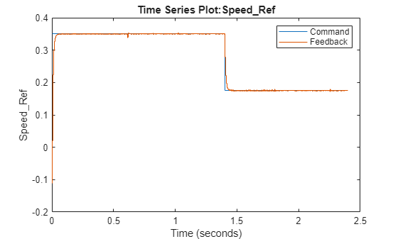 Figure contains an axes object. The axes object with title Time Series Plot:Speed_Ref, xlabel Time (seconds), ylabel Speed_Ref contains 2 objects of type stair. These objects represent Command, Feedback.