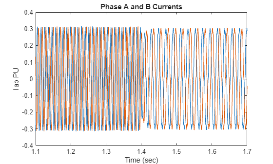 Figure contains an axes object. The axes object with title Phase A and B Currents, xlabel Time (sec), ylabel Iab PU contains 2 objects of type line.