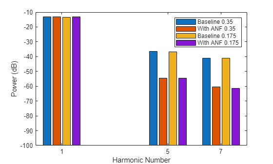 Figure contains an axes object. The axes object with xlabel Harmonic Number, ylabel Power (dB) contains 4 objects of type bar. These objects represent Baseline 0.35, With ANF 0.35, Baseline 0.175, With ANF 0.175.