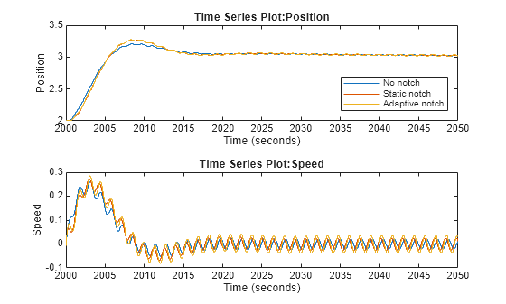 Figure contains 2 axes objects. Axes object 1 with title Time Series Plot:Position, xlabel Time (seconds), ylabel Position contains 3 objects of type stair. These objects represent No notch, Static notch, Adaptive notch. Axes object 2 with title Time Series Plot:Speed, xlabel Time (seconds), ylabel Speed contains 3 objects of type stair.