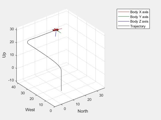 Figure UAV Animation contains an axes object. The axes object with xlabel North, ylabel West contains 6 objects of type patch, line, scatter.