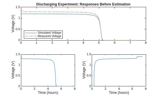 Figure contains 3 axes objects. Axes object 1 with xlabel Time (hours), ylabel Voltage (V) contains an object of type line. Axes object 2 with xlabel Time (hours), ylabel Voltage (V) contains an object of type line. Axes object 3 with title Discharging Experiment: Responses Before Estimation, ylabel Voltage (V) contains 2 objects of type line. These objects represent Simulated Voltage, Measured Voltage.