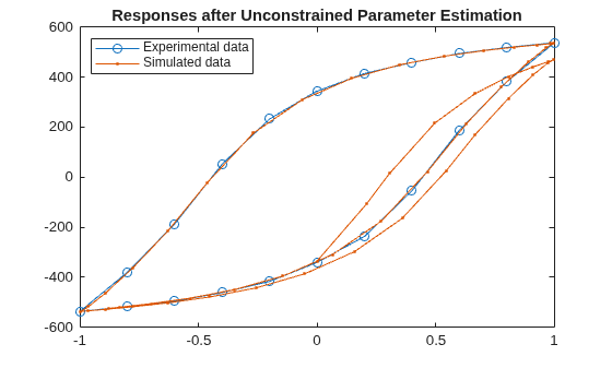 Figure contains an axes object. The axes object with title Responses after Unconstrained Parameter Estimation contains 2 objects of type line. These objects represent Experimental data, Simulated data.
