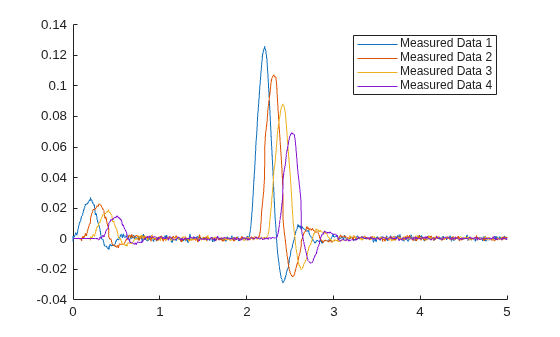 Figure contains an axes object. The axes object contains 4 objects of type line. These objects represent Measured Data 1, Measured Data 2, Measured Data 3, Measured Data 4.