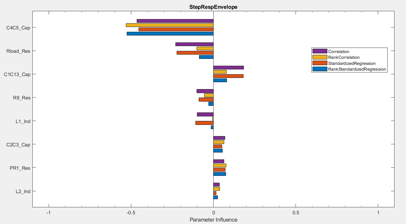 Correlation, RankCorrelation, StandardizedRegression, and RankStandardizedRegression shown for all eight parameters