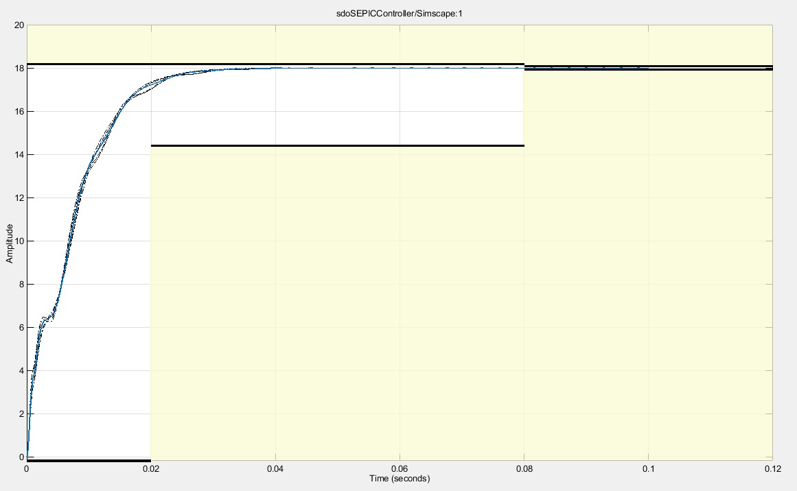 Model Response plot after optimization showing that the design requirements are satisfied