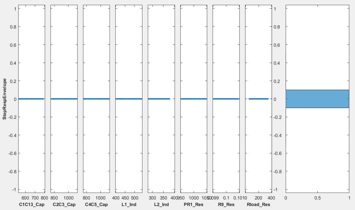 Step Response Envelope for the eight parameters