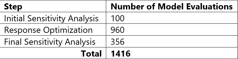 Table showing number of model evaluations for initial sensitivity analysis, response optimization, and final sensitivity analysis