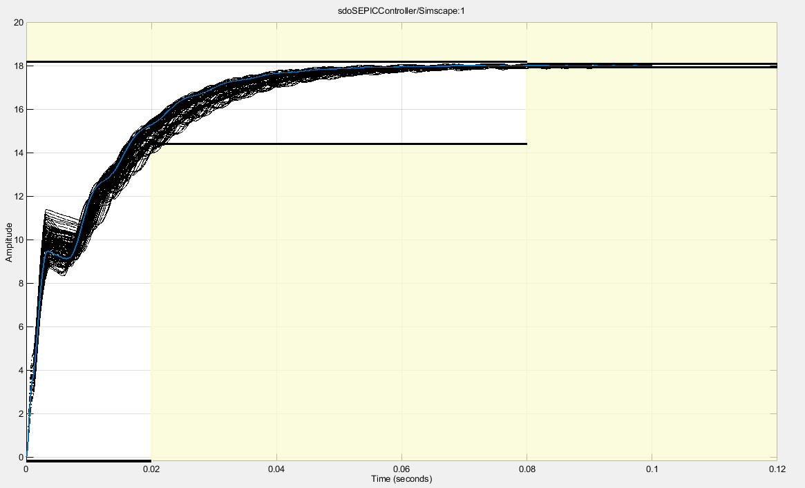 Model Response plot obtained by using gradient descent as the optimization method