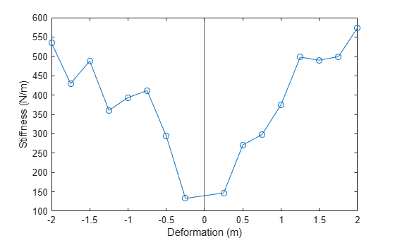 Figure contains an axes object. The axes object with xlabel Deformation (m), ylabel Stiffness (N/m) contains 2 objects of type line, constantline.