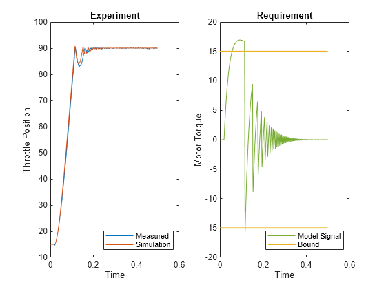 Figure contains 2 axes objects. Axes object 1 with title Experiment, xlabel Time, ylabel Throttle Position contains 2 objects of type line. These objects represent Measured, Simulation. Axes object 2 with title Requirement, xlabel Time, ylabel Motor Torque contains 3 objects of type line. These objects represent Model Signal, Bound.