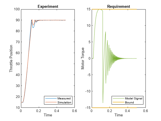 Parameter Estimation with Constraints