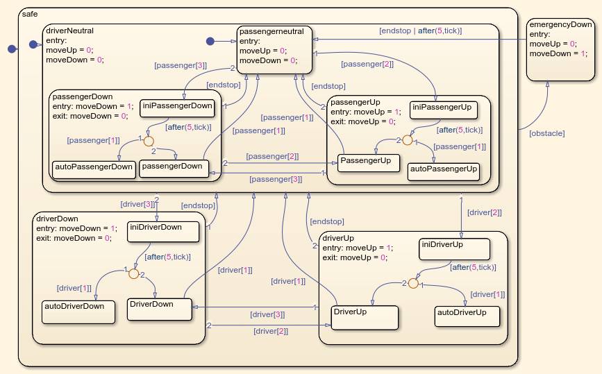 Power Window Controller Temporal Properties