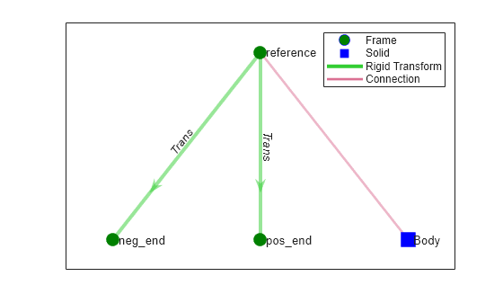 Figure contains an axes object. The axes object contains 5 objects of type line, graphplot. One or more of the lines displays its values using only markers These objects represent Frame, Solid, Rigid Transform, Connection.