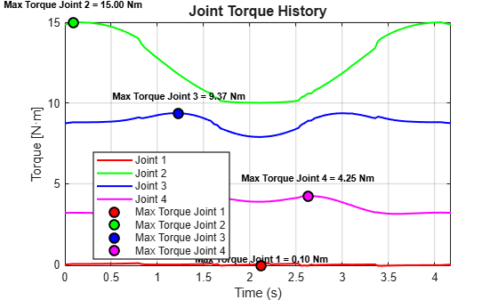 Figure contains an axes object. The axes object with title Joint Torque History, xlabel Time (s), ylabel Torque [N·m] contains 12 objects of type line, text. One or more of the lines displays its values using only markers These objects represent Joint 1, Joint 2, Joint 3, Joint 4, Max Torque Joint 1, Max Torque Joint 2, Max Torque Joint 3, Max Torque Joint 4.