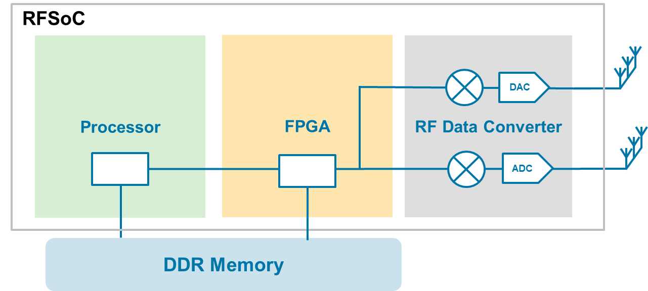 Block diagram of RFSoC, which includes a processor, and FPGA, an RF Data Converter, and an external DDR memory.