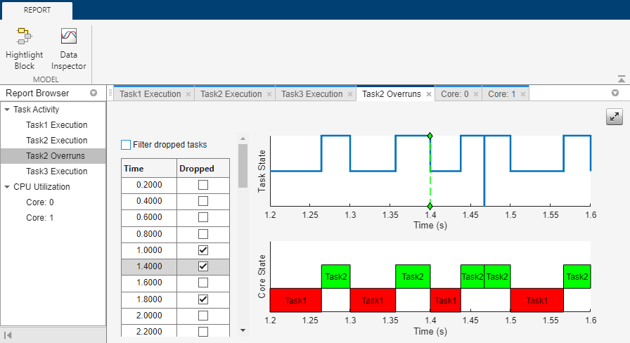 Charts showing task 2 overruns