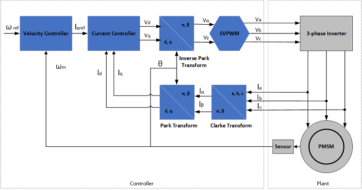 Hardware Software Partitioning of a Motor Control Algorithm