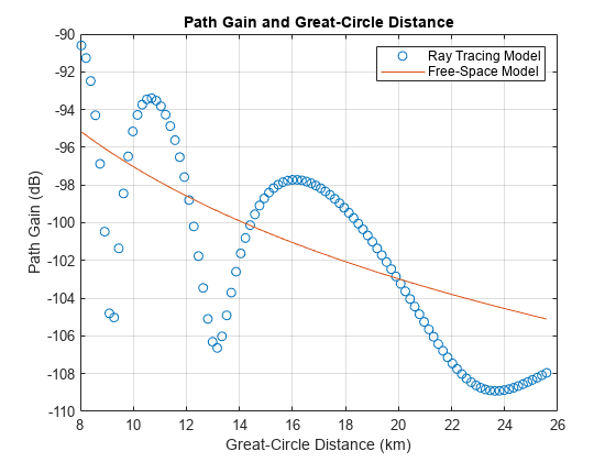 Figure contains an axes object. The axes object with title Path Gain and Great-Circle Distance, xlabel Great-Circle Distance (km), ylabel Path Gain (dB) contains 2 objects of type line. One or more of the lines displays its values using only markers These objects represent Ray Tracing Model, Free-Space Model.