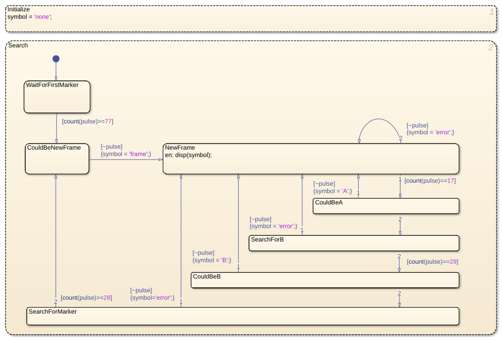 Model a Communications Protocol by Using Chart Objects