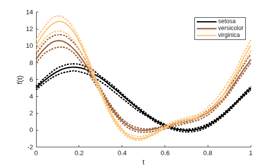 Figure contains an axes object. The axes object with xlabel t, ylabel f(t) contains 9 objects of type line. These objects represent setosa, versicolor, virginica.