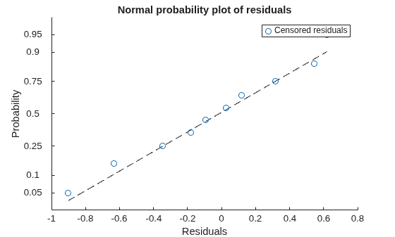 Figure contains an axes object. The axes object with title Normal probability plot of residuals, xlabel Residuals, ylabel Probability contains 3 objects of type functionline, line. One or more of the lines displays its values using only markers These objects represent Uncensored residuals, Censored residuals.