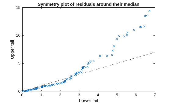 Figure contains an axes object. The axes object with title Symmetry plot of residuals around their median, xlabel Lower tail, ylabel Upper tail contains 2 objects of type line. One or more of the lines displays its values using only markers