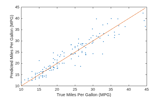 Figure contains an axes object. The axes object with xlabel True Miles Per Gallon (MPG), ylabel Predicted Miles Per Gallon (MPG) contains 2 objects of type line. One or more of the lines displays its values using only markers