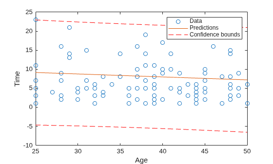 Figure contains an axes object. The axes object with xlabel Age, ylabel Time contains 4 objects of type line. One or more of the lines displays its values using only markers These objects represent Data, Predictions, Confidence bounds.