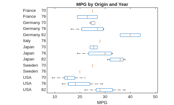 Figure contains an axes object. The axes object with title MPG by Origin and Year, xlabel MPG contains 126 objects of type line, text. One or more of the lines displays its values using only markers