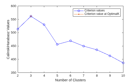 Figure contains an axes object. The axes object with xlabel Number of Clusters, ylabel CalinskiHarabasz Values contains 2 objects of type line. These objects represent Criterion values, Criterion value at OptimalK.