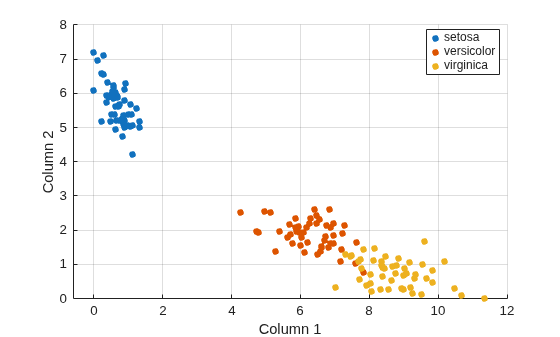 Figure contains an axes object. The axes object with xlabel Column 1, ylabel Column 2 contains 3 objects of type line. One or more of the lines displays its values using only markers These objects represent setosa, versicolor, virginica.