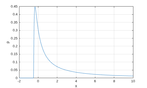 Figure contains an axes object. The axes object with xlabel x, ylabel p contains an object of type line.