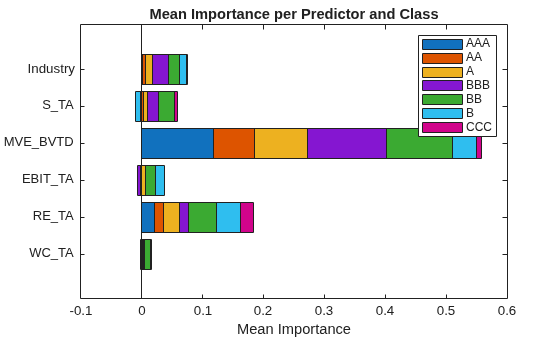 Figure contains an axes object. The axes object with title Mean Importance per Predictor and Class, xlabel Mean Importance contains 7 objects of type bar. These objects represent AAA, AA, A, BBB, BB, B, CCC.